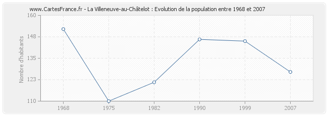 Population La Villeneuve-au-Châtelot